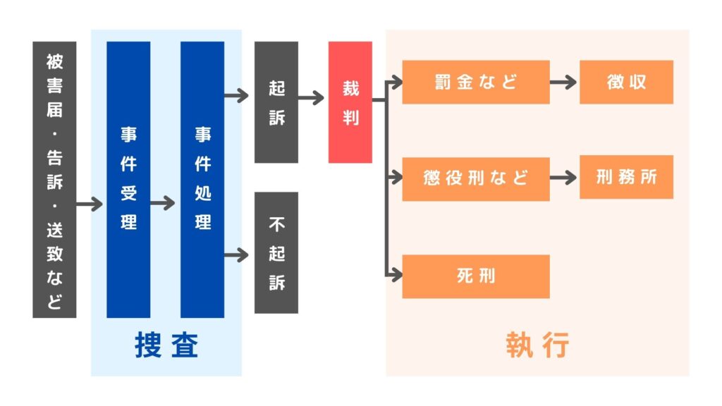 刑事事件の流れを説明する画像